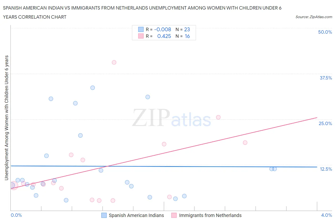 Spanish American Indian vs Immigrants from Netherlands Unemployment Among Women with Children Under 6 years