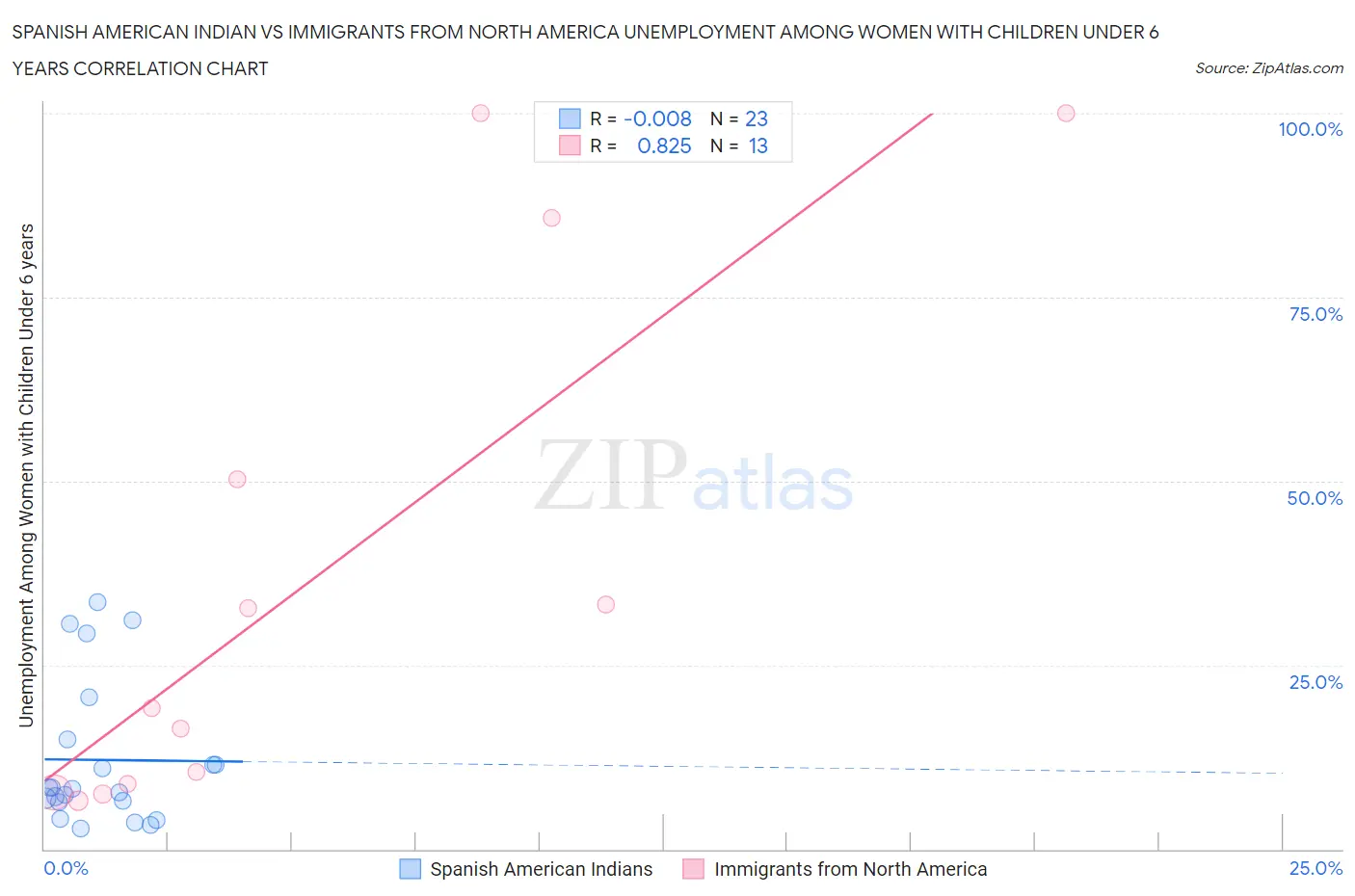 Spanish American Indian vs Immigrants from North America Unemployment Among Women with Children Under 6 years