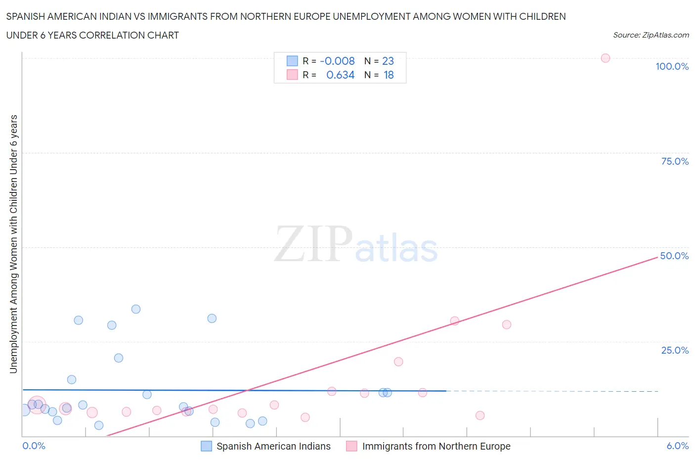 Spanish American Indian vs Immigrants from Northern Europe Unemployment Among Women with Children Under 6 years