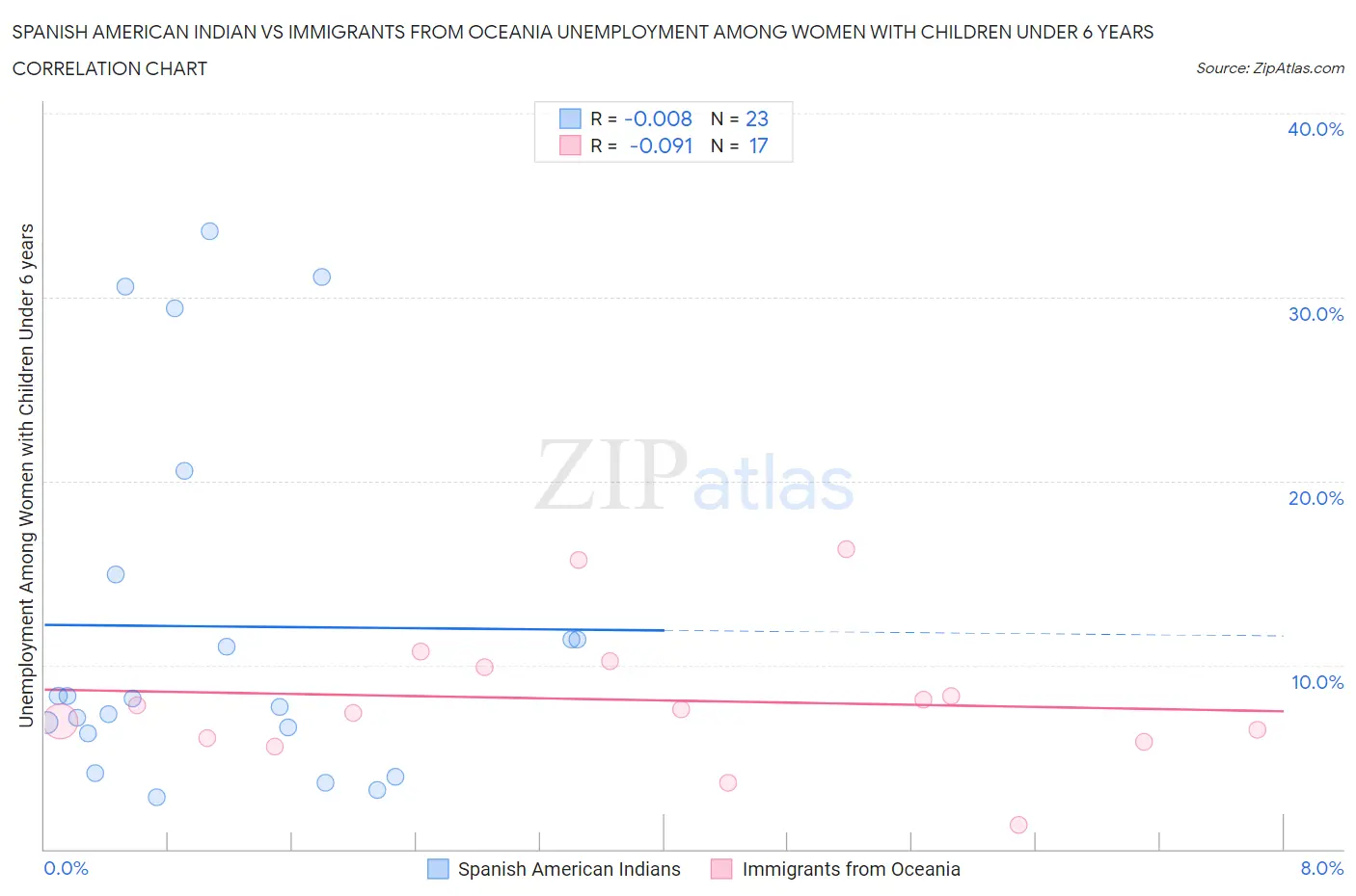 Spanish American Indian vs Immigrants from Oceania Unemployment Among Women with Children Under 6 years