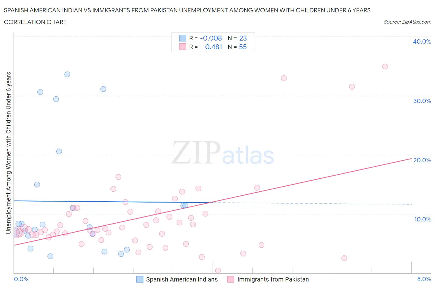 Spanish American Indian vs Immigrants from Pakistan Unemployment Among Women with Children Under 6 years