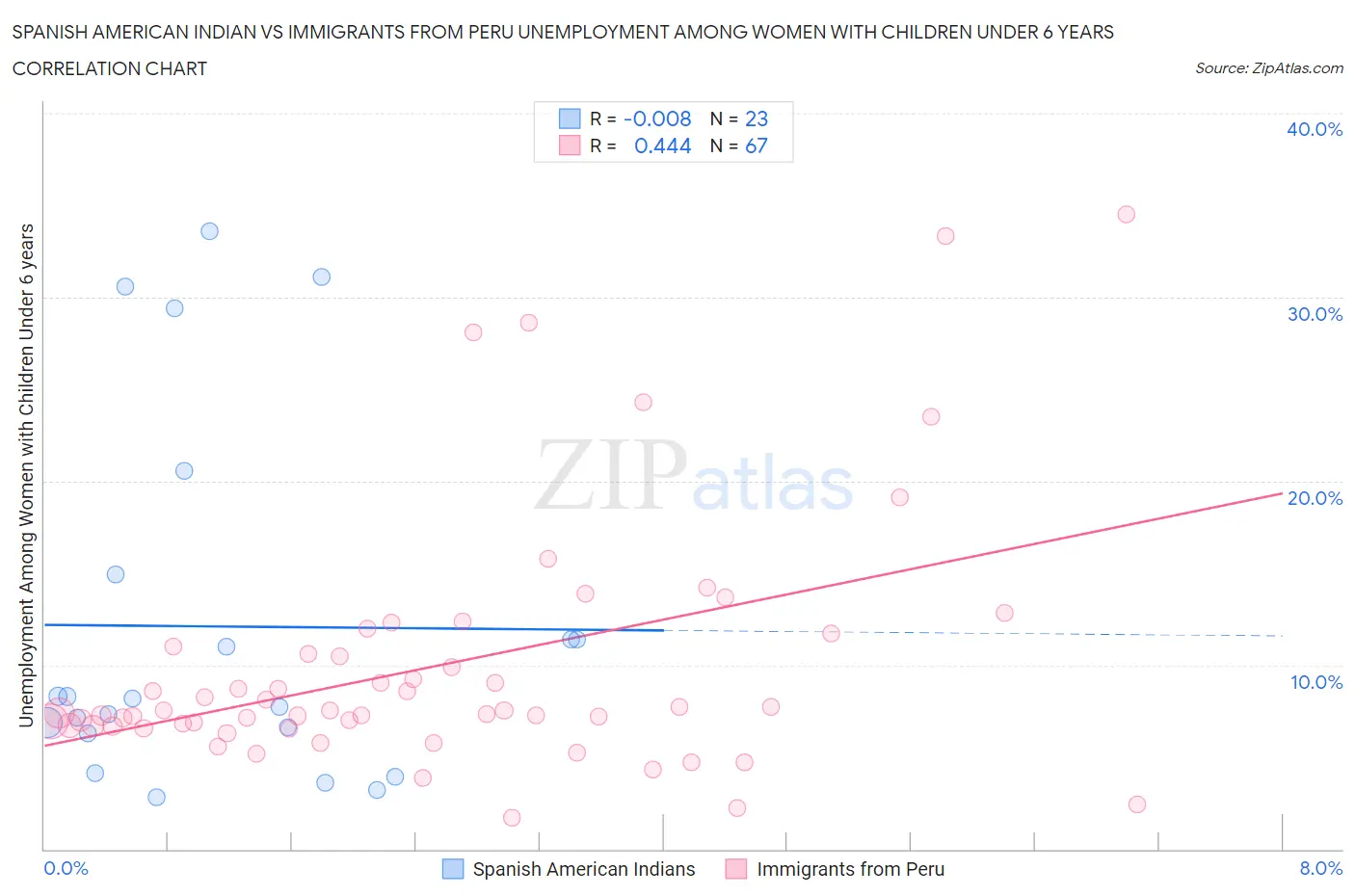Spanish American Indian vs Immigrants from Peru Unemployment Among Women with Children Under 6 years