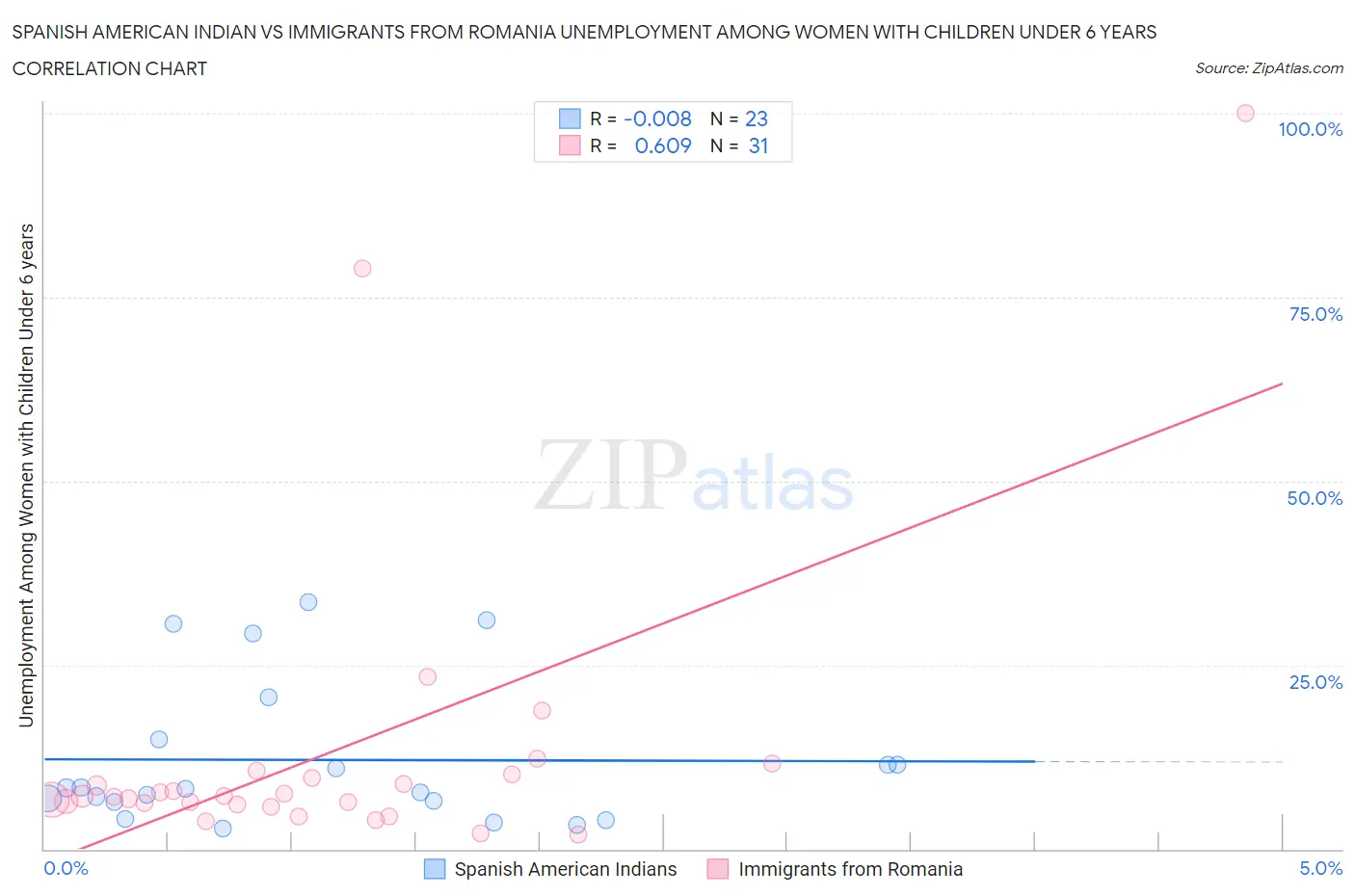 Spanish American Indian vs Immigrants from Romania Unemployment Among Women with Children Under 6 years