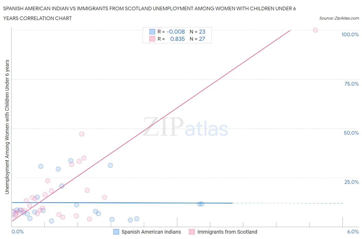 Spanish American Indian vs Immigrants from Scotland Unemployment Among Women with Children Under 6 years