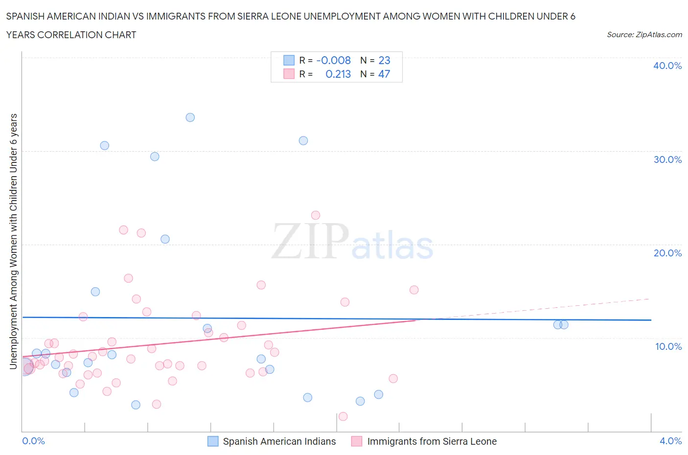 Spanish American Indian vs Immigrants from Sierra Leone Unemployment Among Women with Children Under 6 years