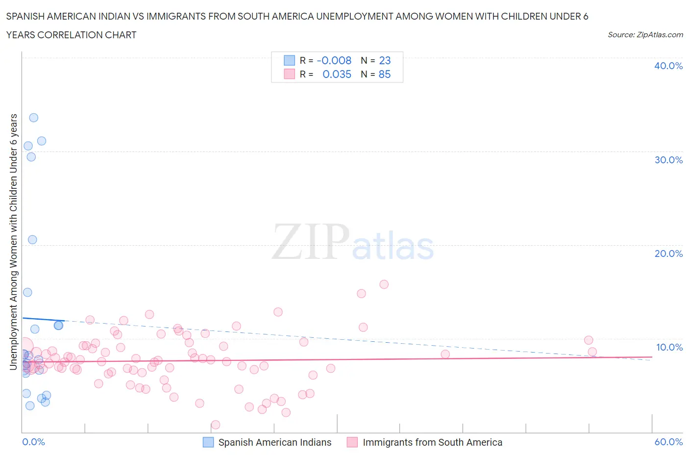 Spanish American Indian vs Immigrants from South America Unemployment Among Women with Children Under 6 years