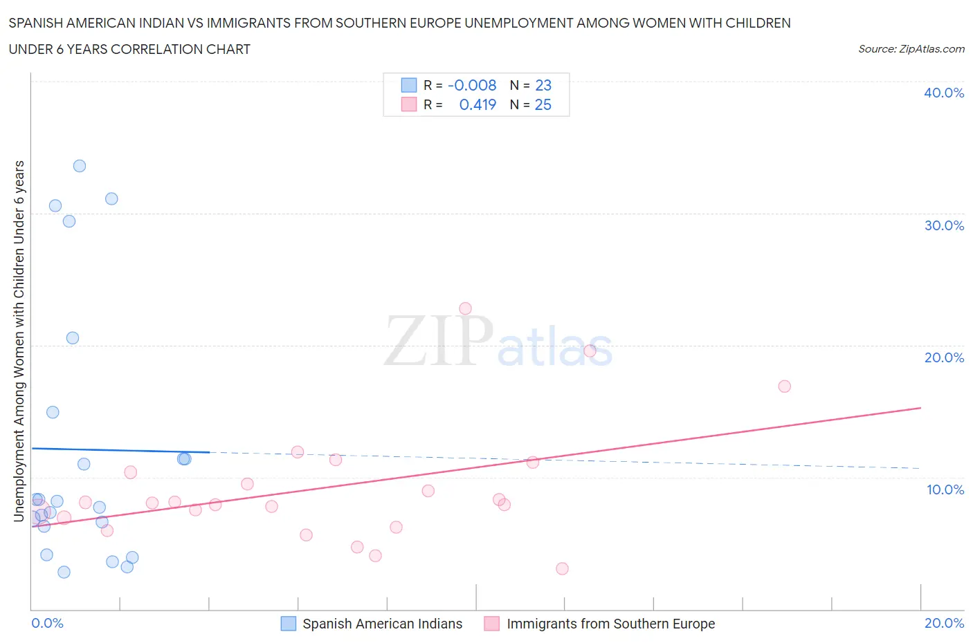 Spanish American Indian vs Immigrants from Southern Europe Unemployment Among Women with Children Under 6 years