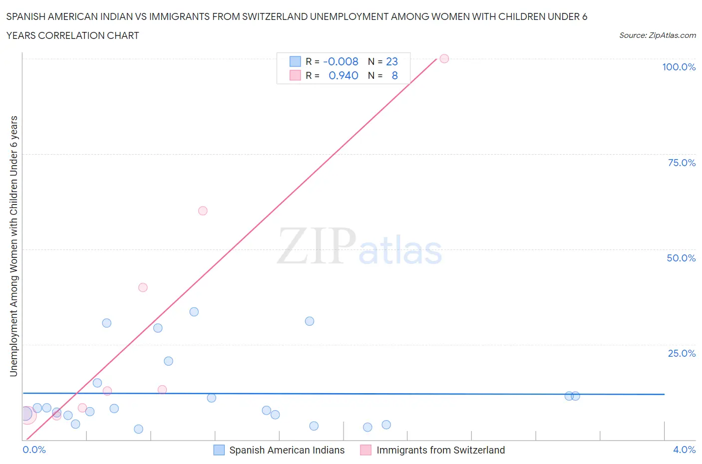 Spanish American Indian vs Immigrants from Switzerland Unemployment Among Women with Children Under 6 years