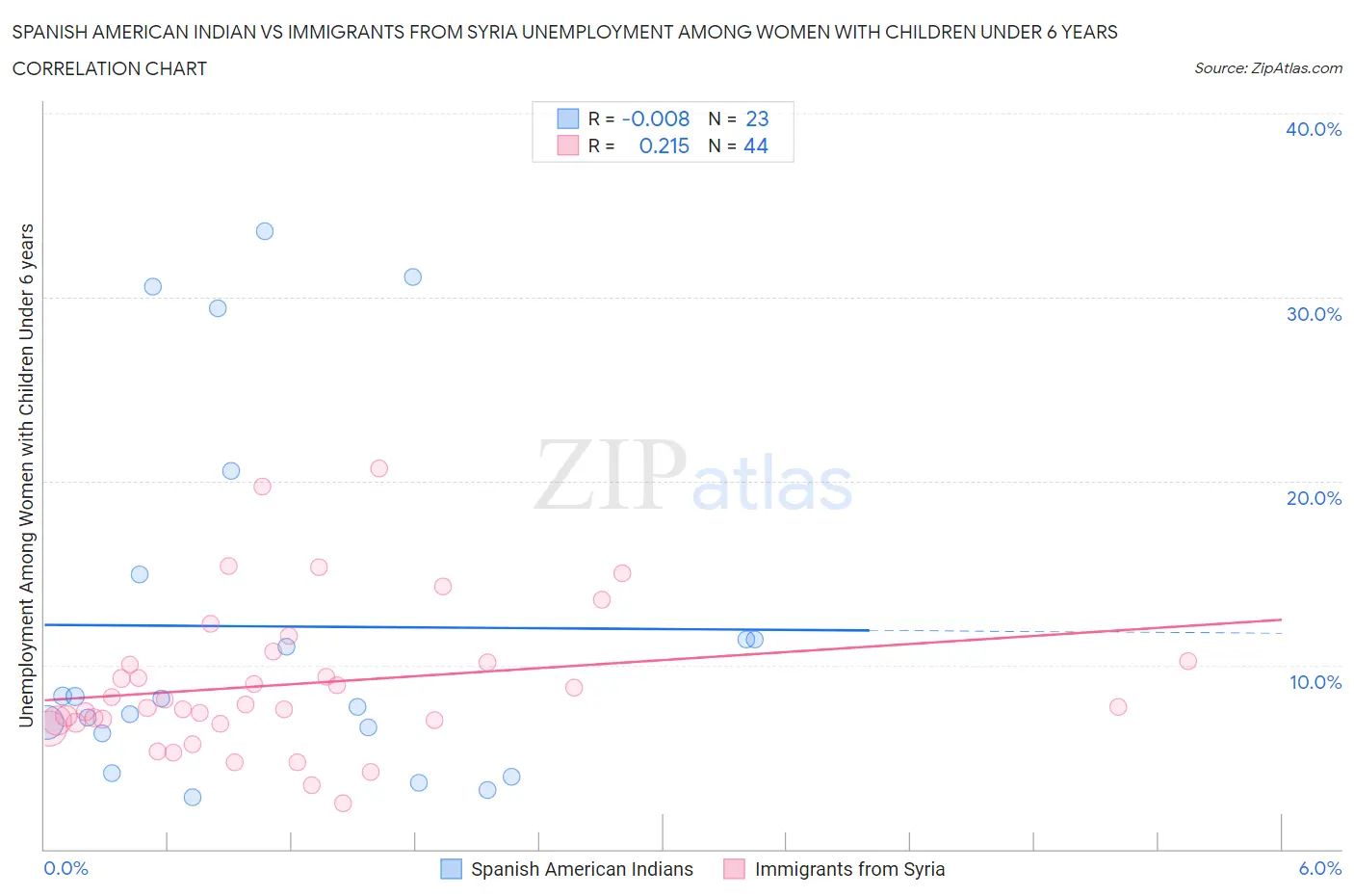 Spanish American Indian vs Immigrants from Syria Unemployment Among Women with Children Under 6 years