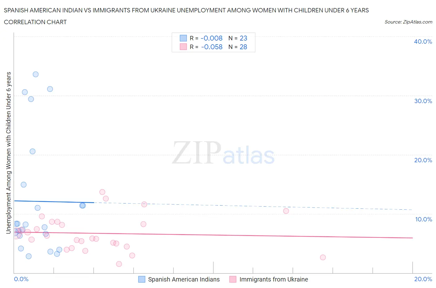 Spanish American Indian vs Immigrants from Ukraine Unemployment Among Women with Children Under 6 years