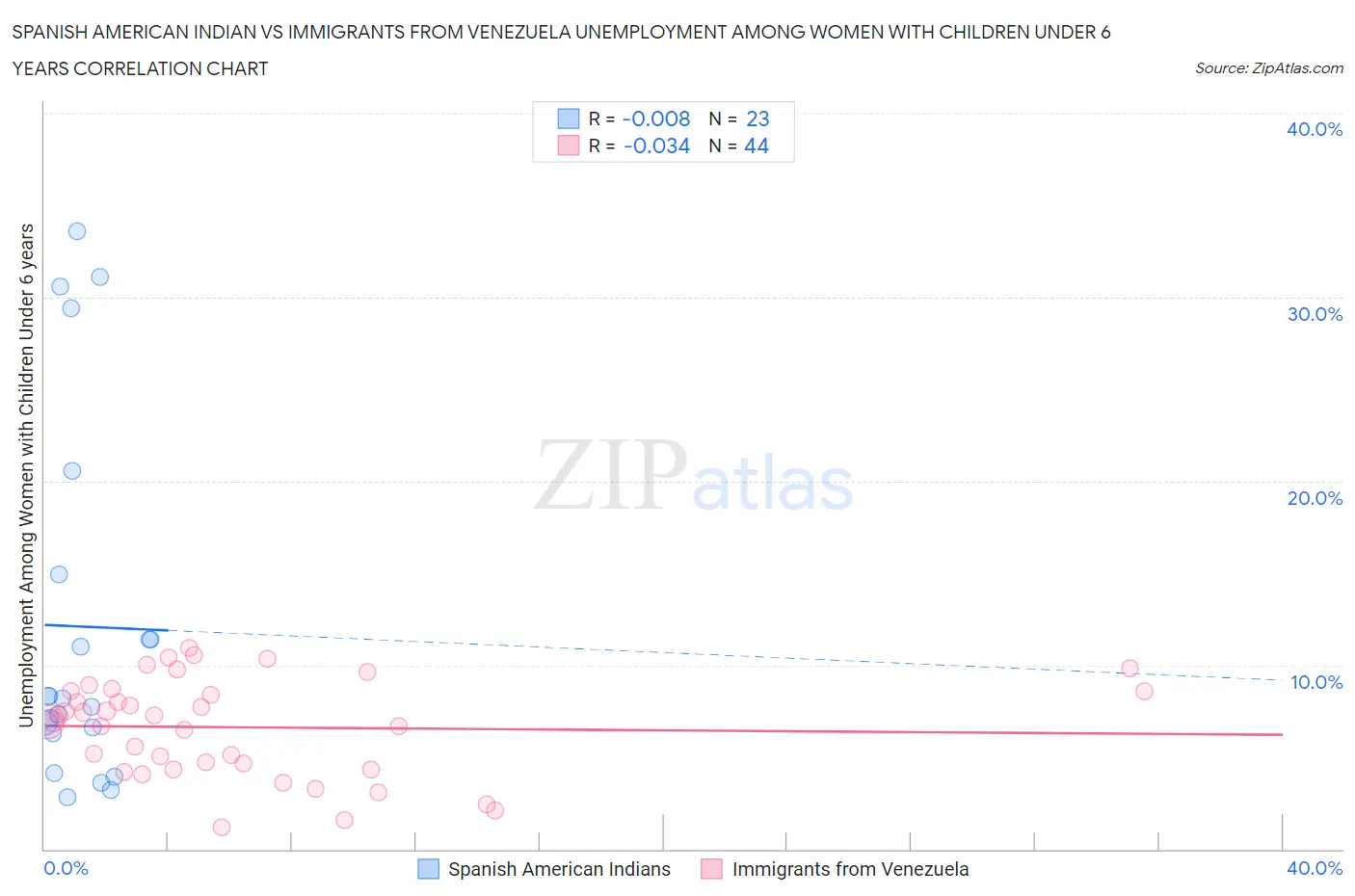 Spanish American Indian vs Immigrants from Venezuela Unemployment Among Women with Children Under 6 years