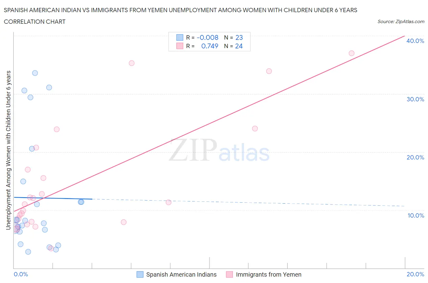 Spanish American Indian vs Immigrants from Yemen Unemployment Among Women with Children Under 6 years