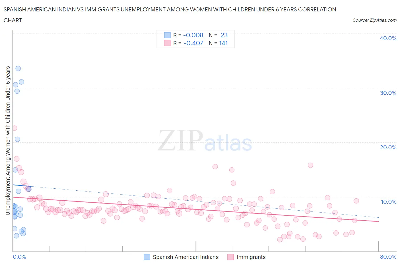 Spanish American Indian vs Immigrants Unemployment Among Women with Children Under 6 years