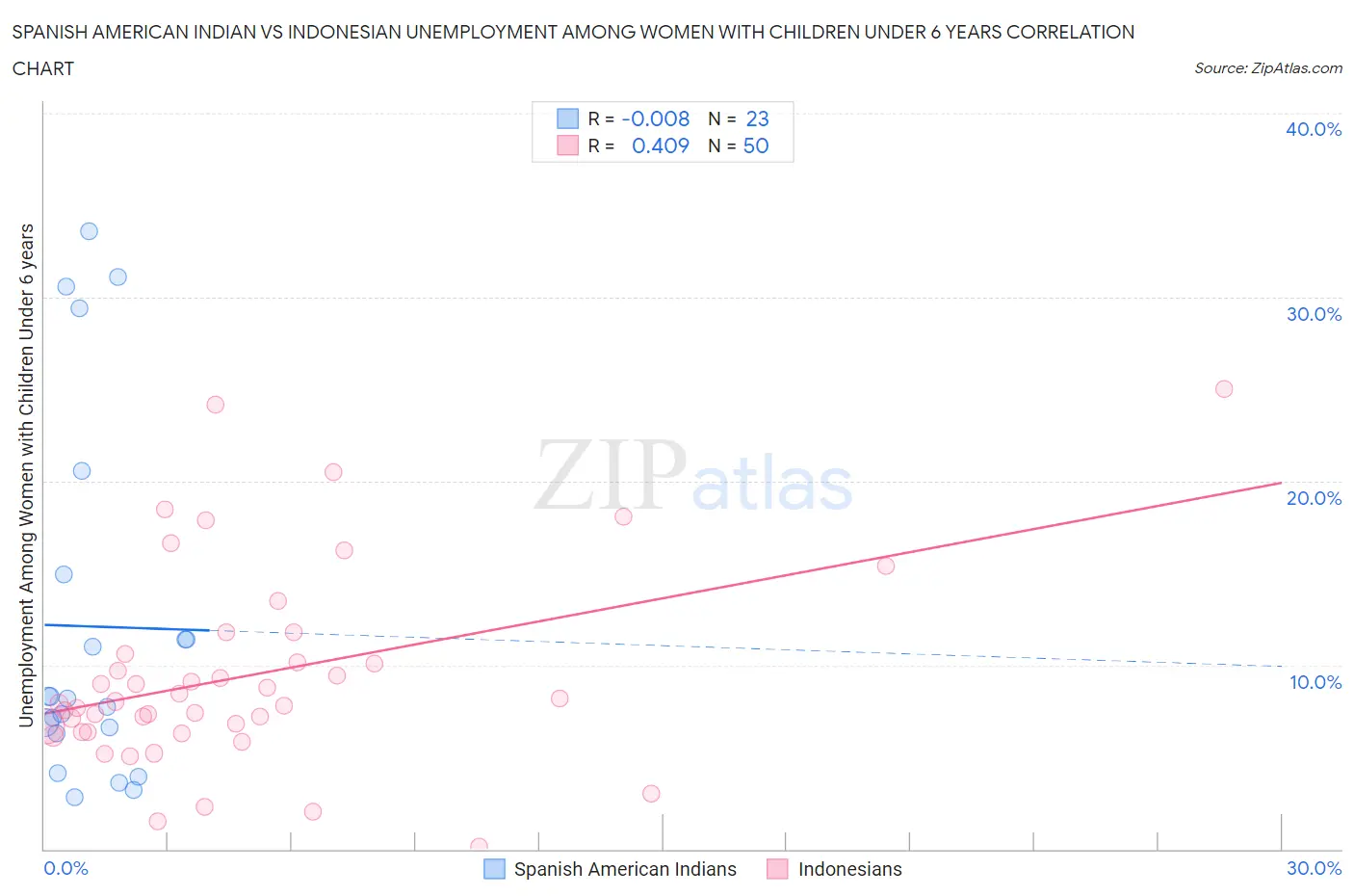 Spanish American Indian vs Indonesian Unemployment Among Women with Children Under 6 years