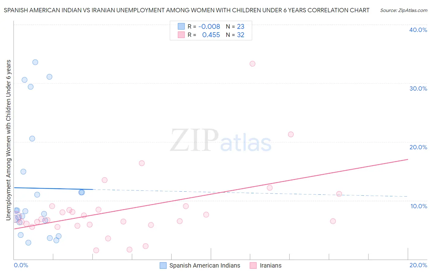 Spanish American Indian vs Iranian Unemployment Among Women with Children Under 6 years