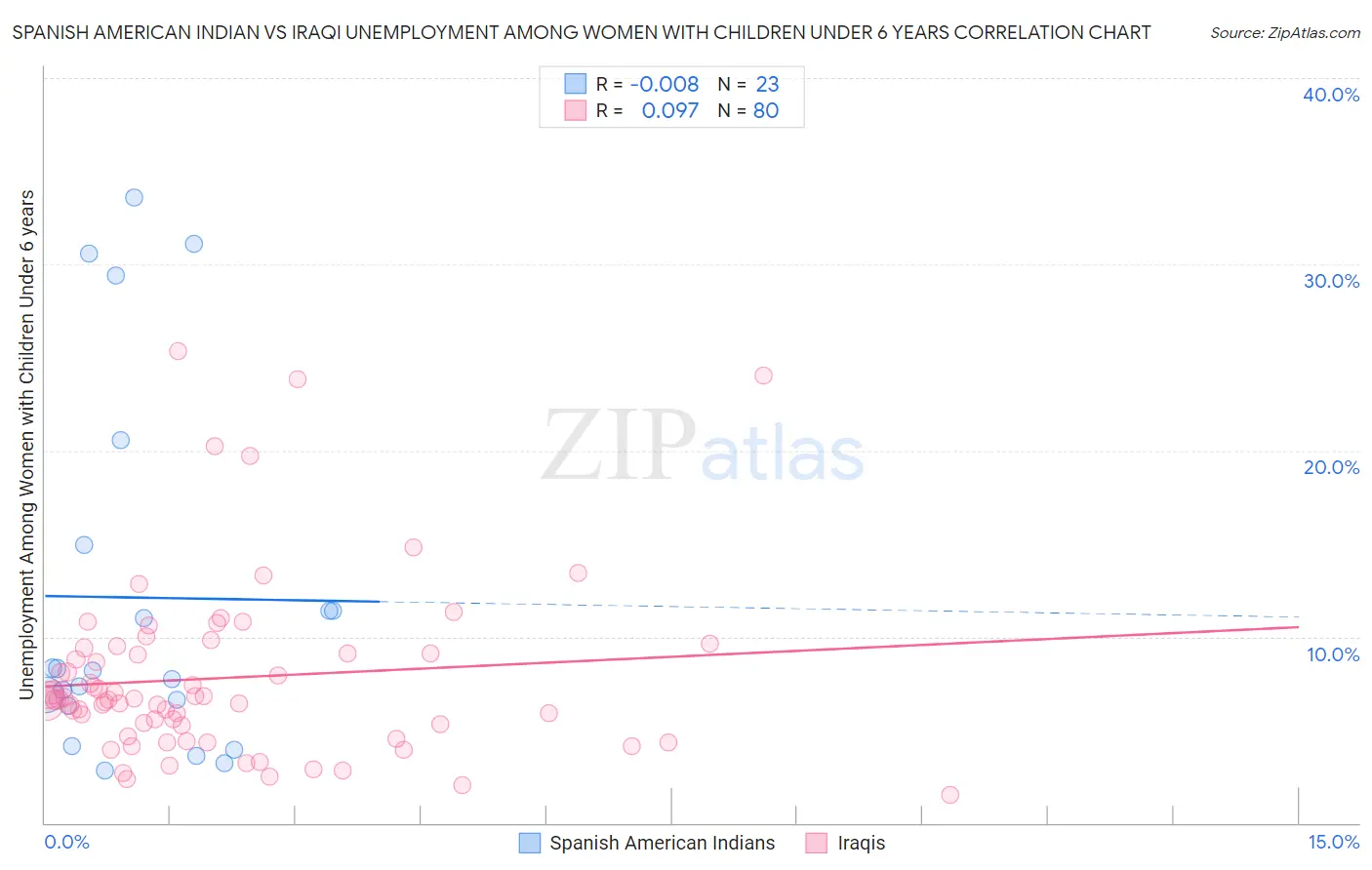 Spanish American Indian vs Iraqi Unemployment Among Women with Children Under 6 years