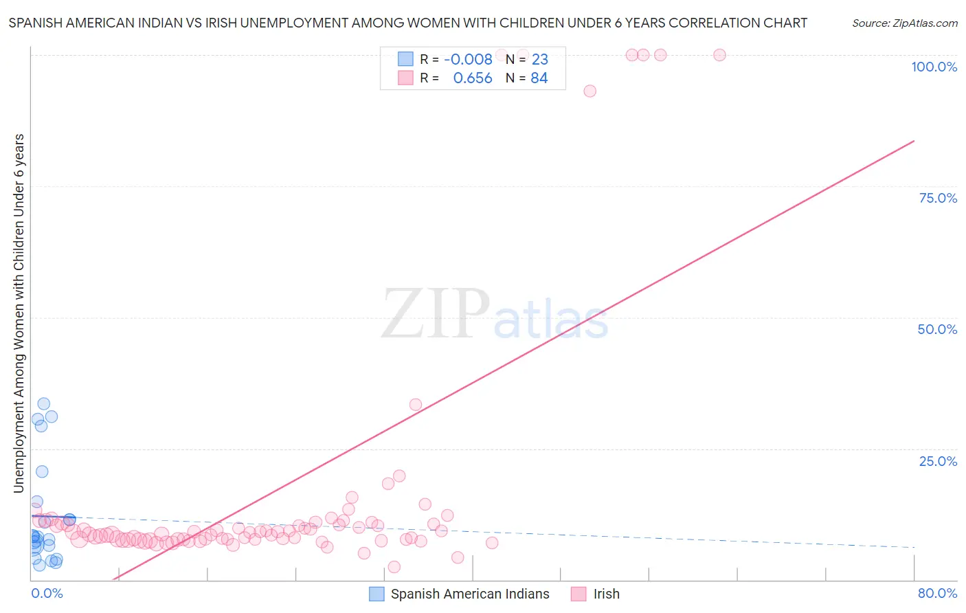 Spanish American Indian vs Irish Unemployment Among Women with Children Under 6 years