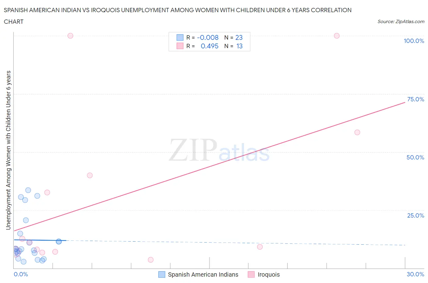 Spanish American Indian vs Iroquois Unemployment Among Women with Children Under 6 years