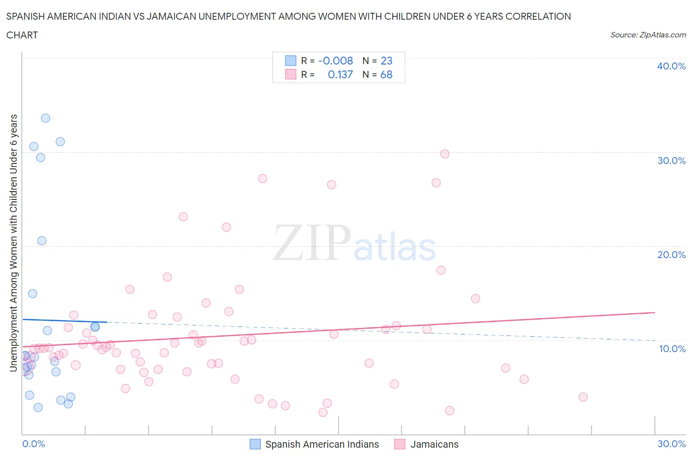Spanish American Indian vs Jamaican Unemployment Among Women with Children Under 6 years