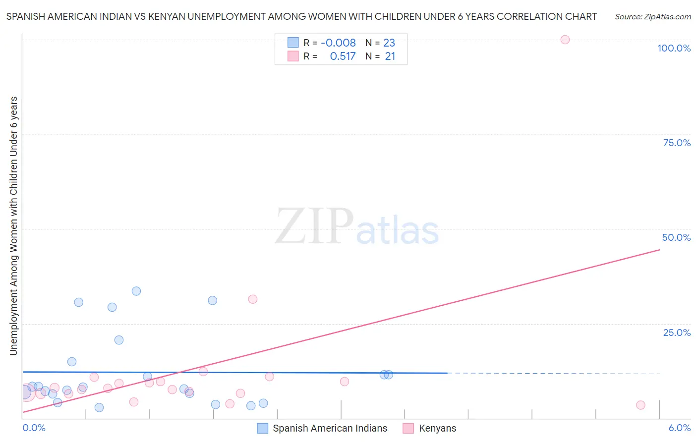 Spanish American Indian vs Kenyan Unemployment Among Women with Children Under 6 years