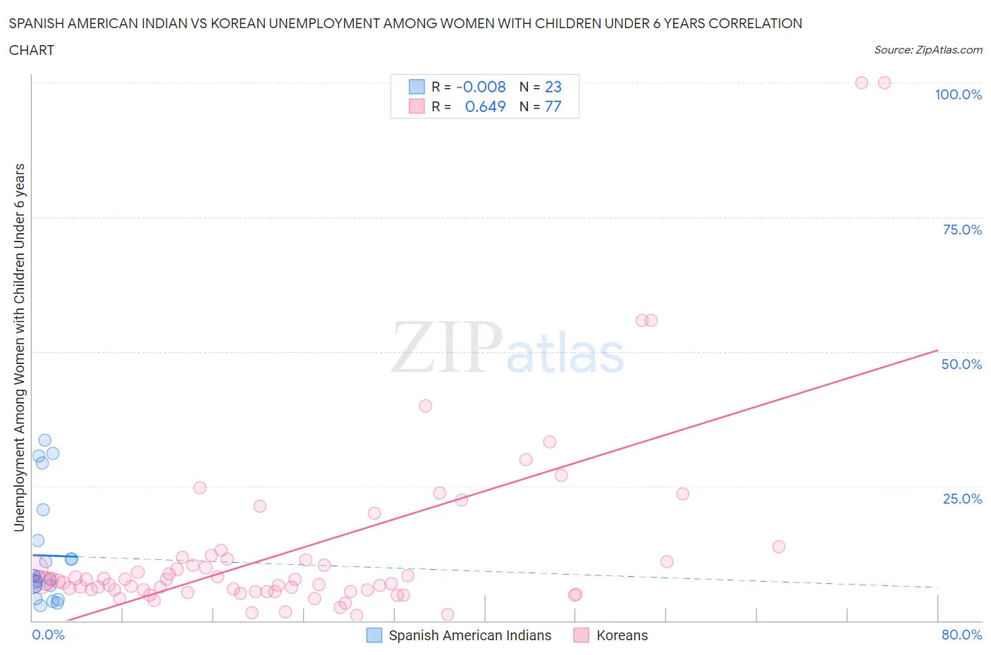 Spanish American Indian vs Korean Unemployment Among Women with Children Under 6 years