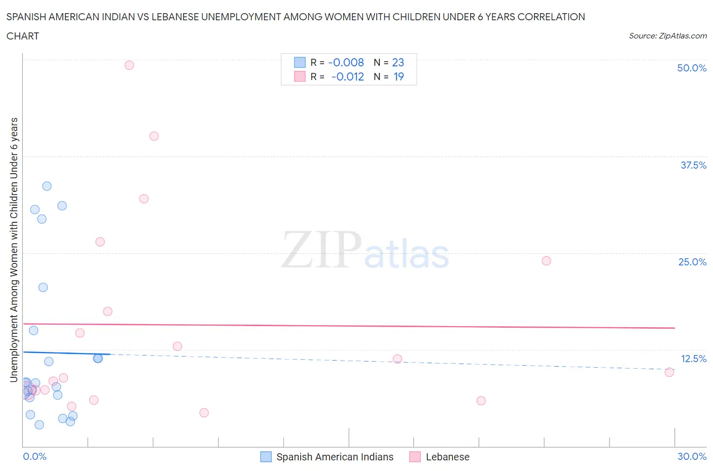 Spanish American Indian vs Lebanese Unemployment Among Women with Children Under 6 years
