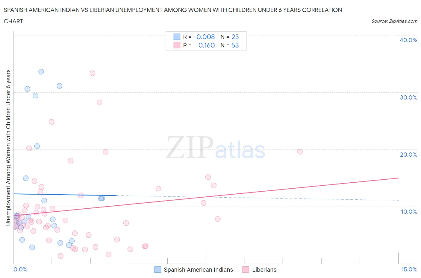 Spanish American Indian vs Liberian Unemployment Among Women with Children Under 6 years