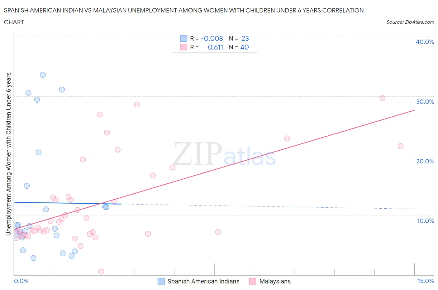 Spanish American Indian vs Malaysian Unemployment Among Women with Children Under 6 years