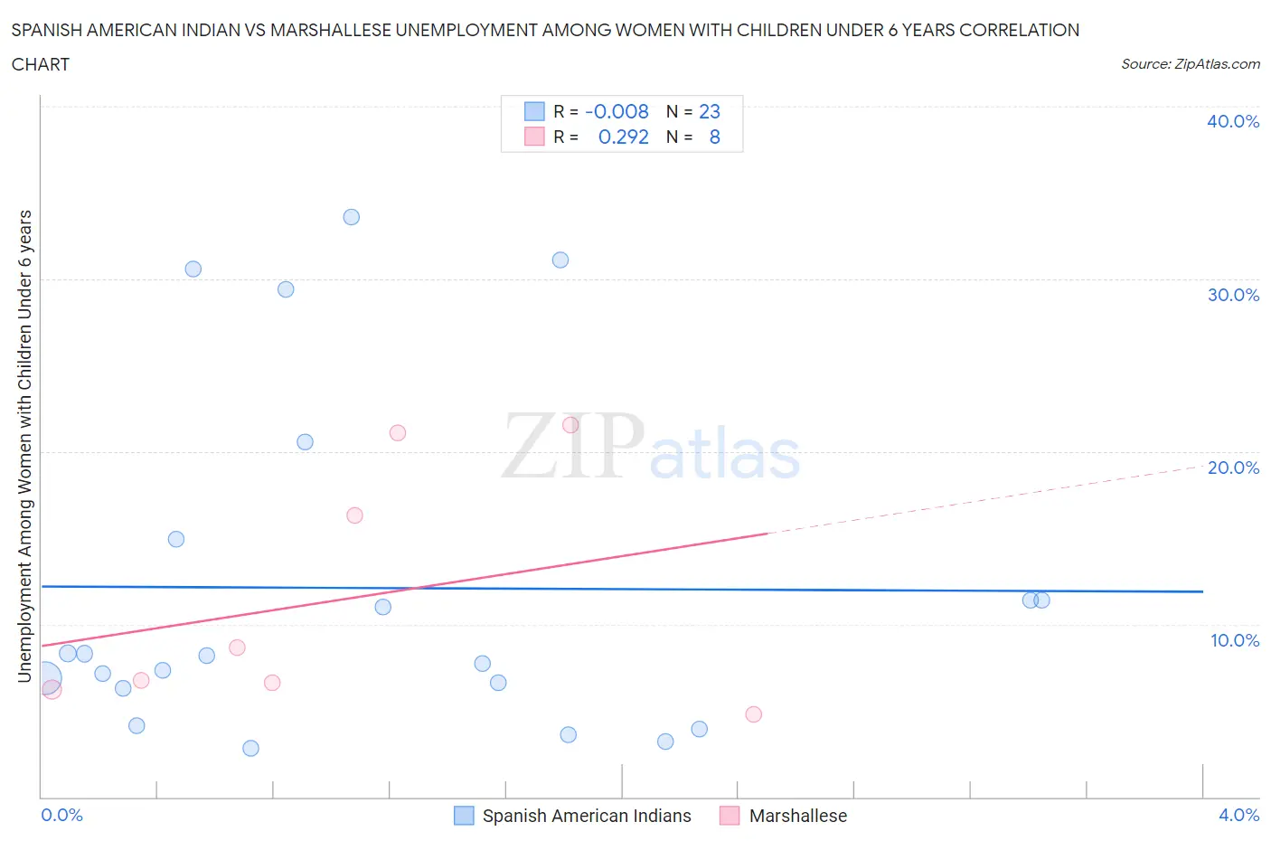 Spanish American Indian vs Marshallese Unemployment Among Women with Children Under 6 years