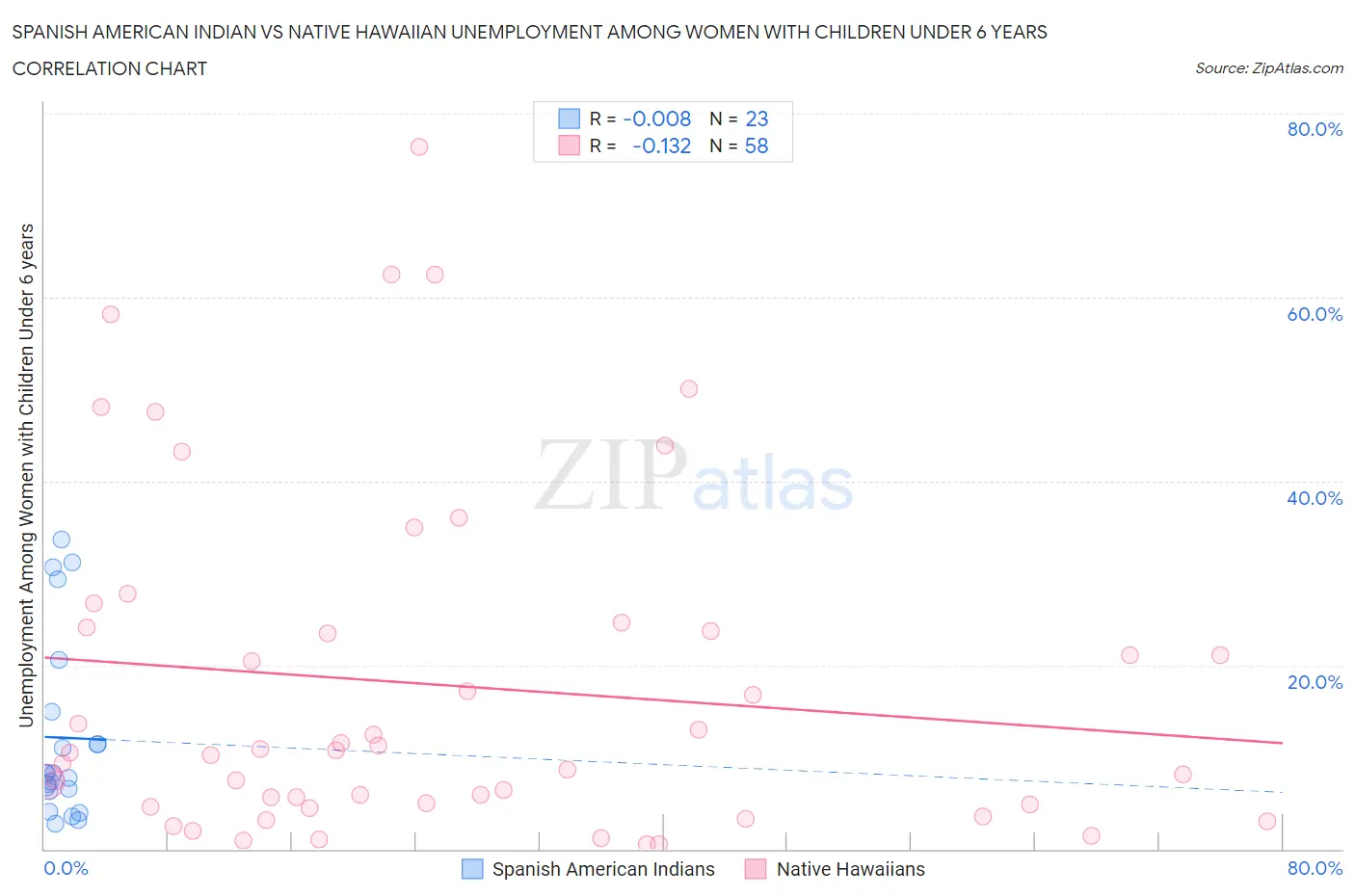 Spanish American Indian vs Native Hawaiian Unemployment Among Women with Children Under 6 years