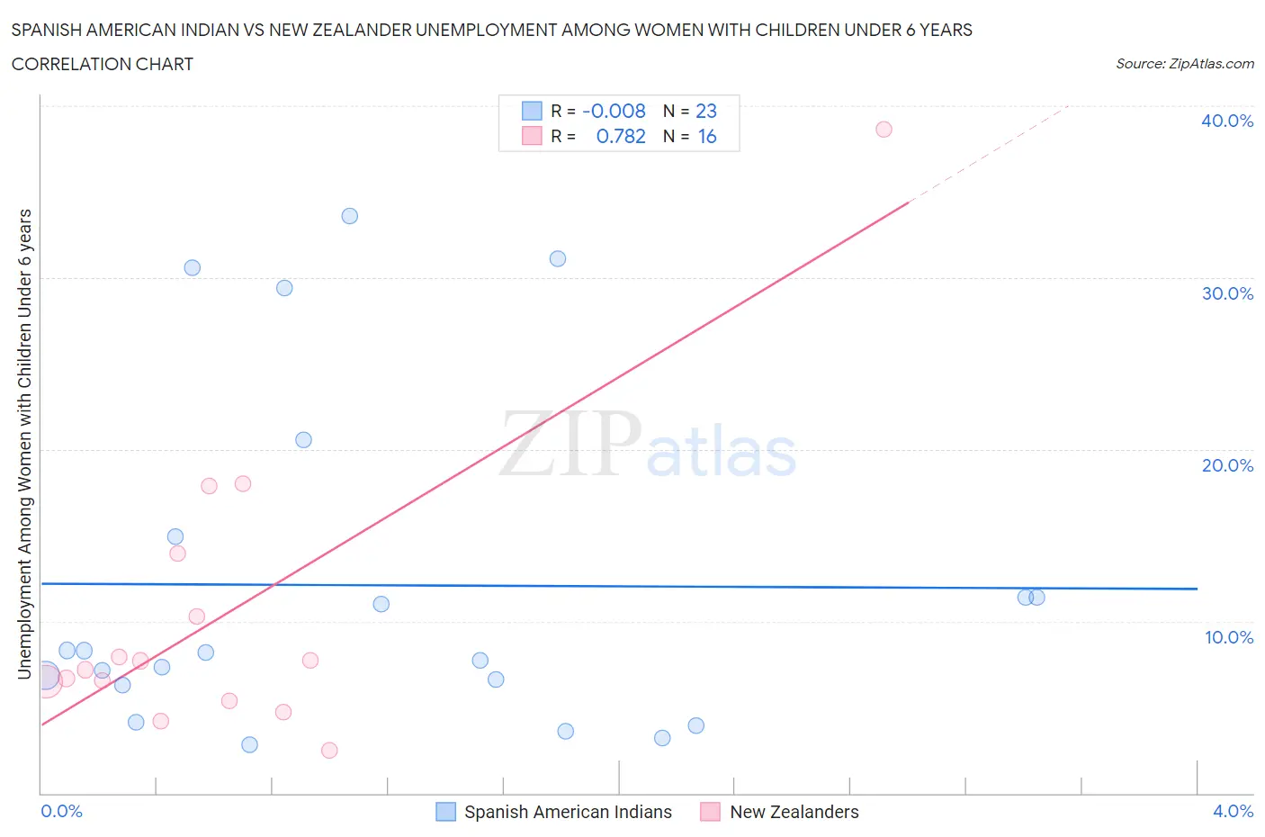 Spanish American Indian vs New Zealander Unemployment Among Women with Children Under 6 years