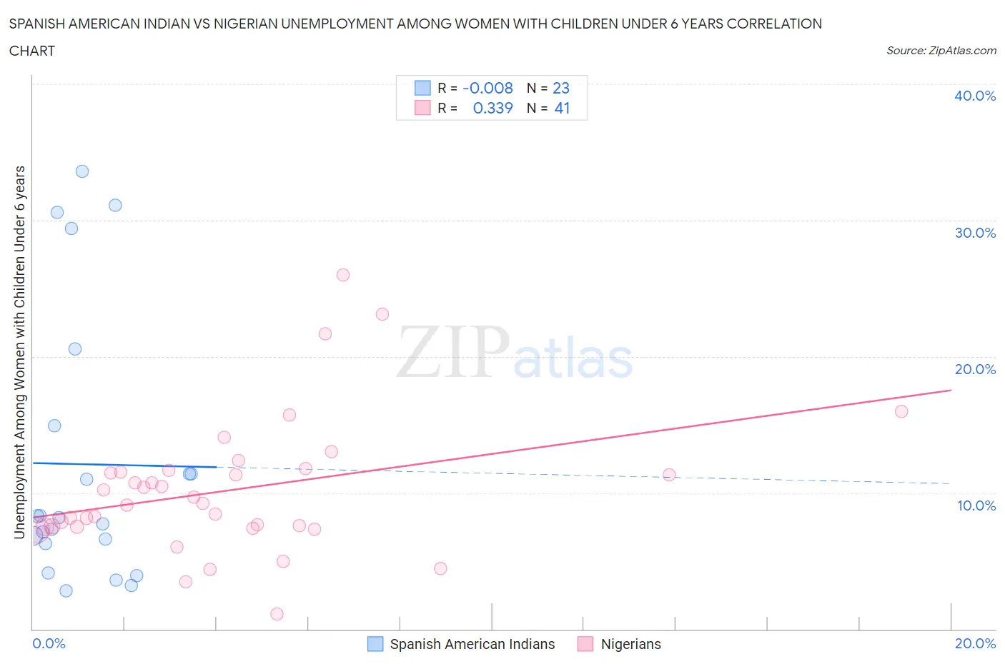 Spanish American Indian vs Nigerian Unemployment Among Women with Children Under 6 years