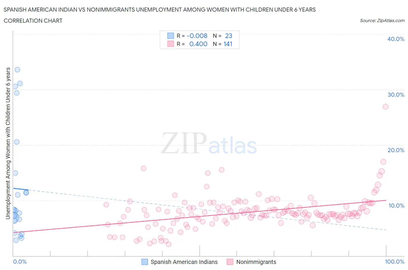 Spanish American Indian vs Nonimmigrants Unemployment Among Women with Children Under 6 years