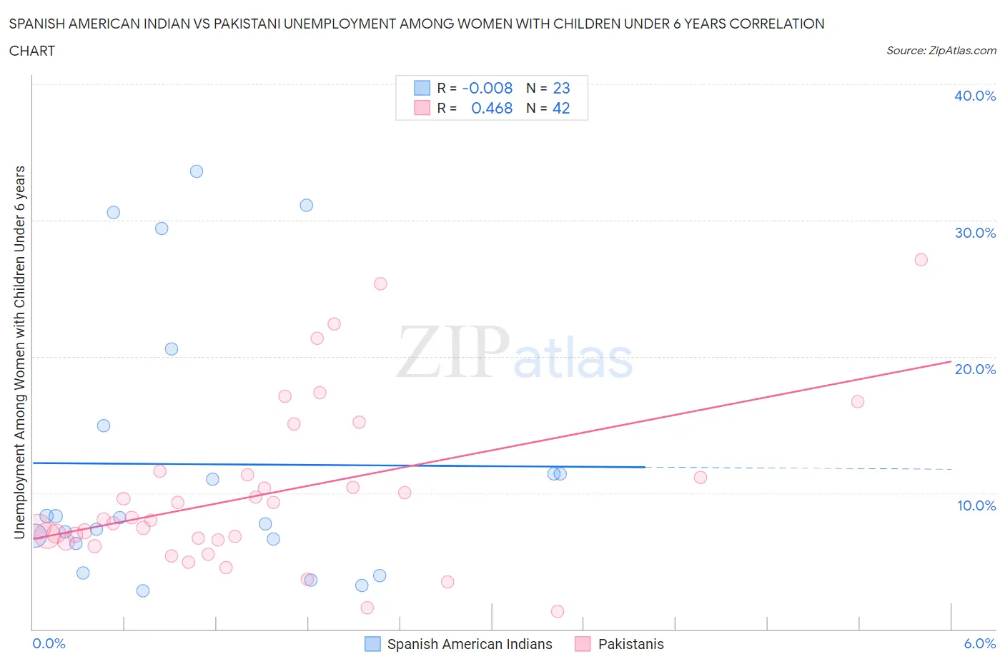 Spanish American Indian vs Pakistani Unemployment Among Women with Children Under 6 years