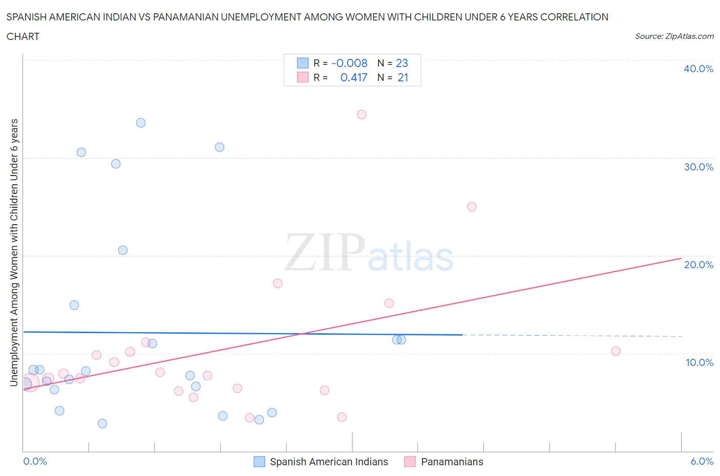 Spanish American Indian vs Panamanian Unemployment Among Women with Children Under 6 years