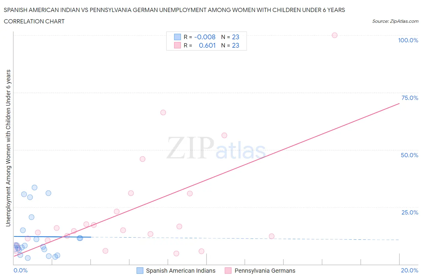 Spanish American Indian vs Pennsylvania German Unemployment Among Women with Children Under 6 years