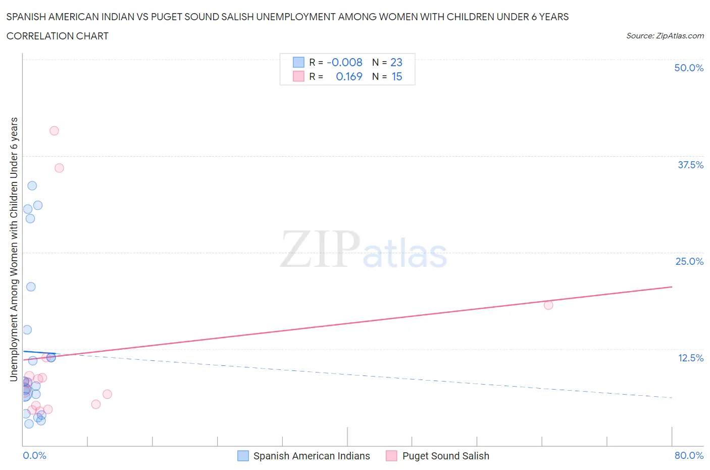 Spanish American Indian vs Puget Sound Salish Unemployment Among Women with Children Under 6 years