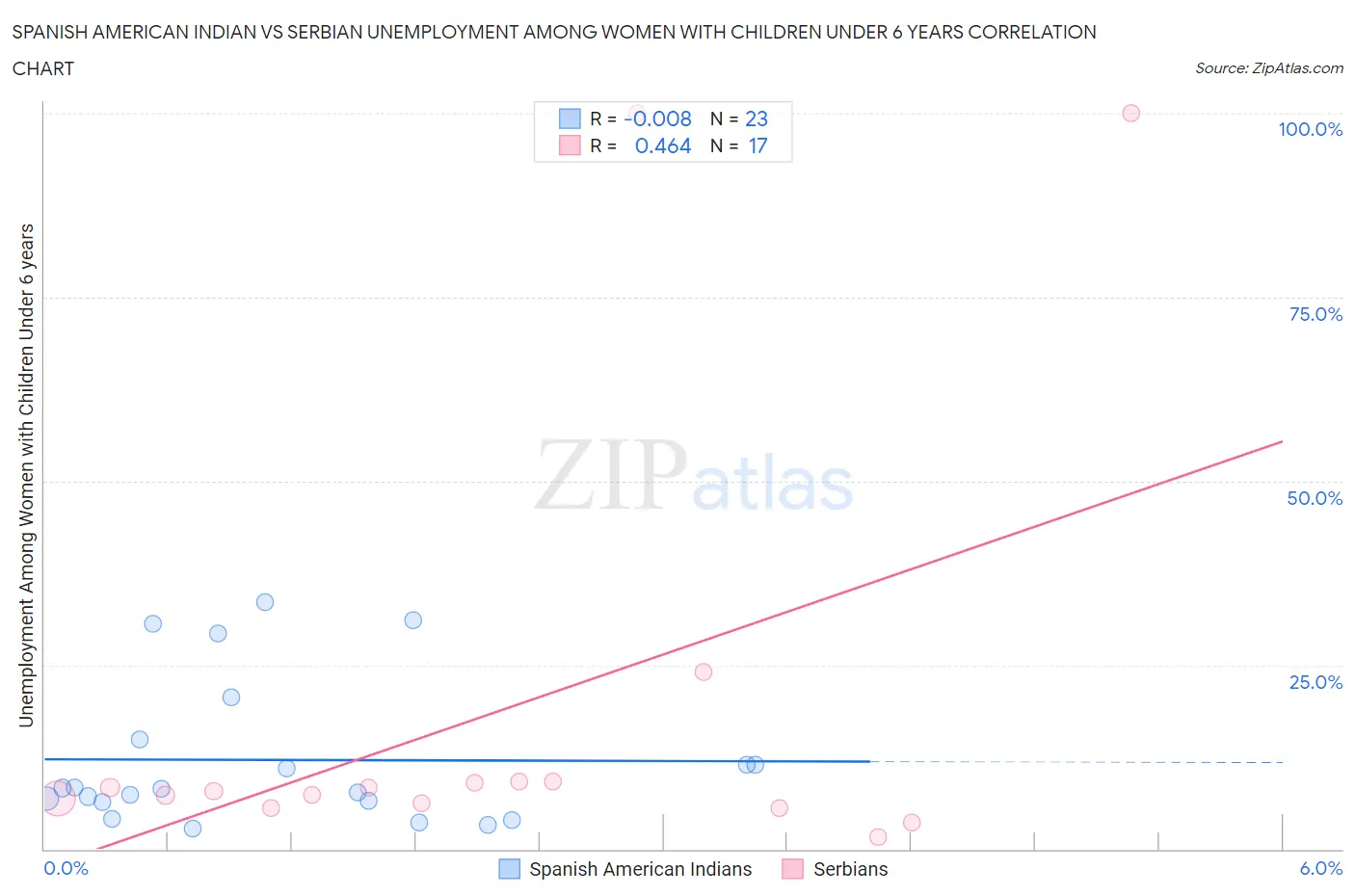 Spanish American Indian vs Serbian Unemployment Among Women with Children Under 6 years