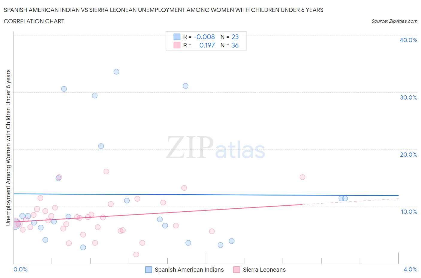 Spanish American Indian vs Sierra Leonean Unemployment Among Women with Children Under 6 years
