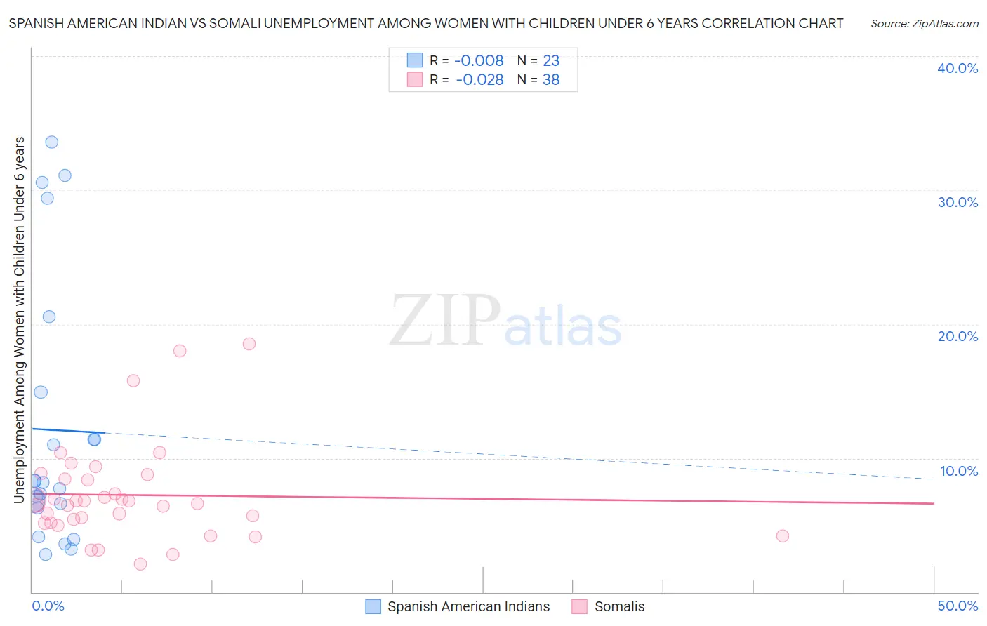 Spanish American Indian vs Somali Unemployment Among Women with Children Under 6 years