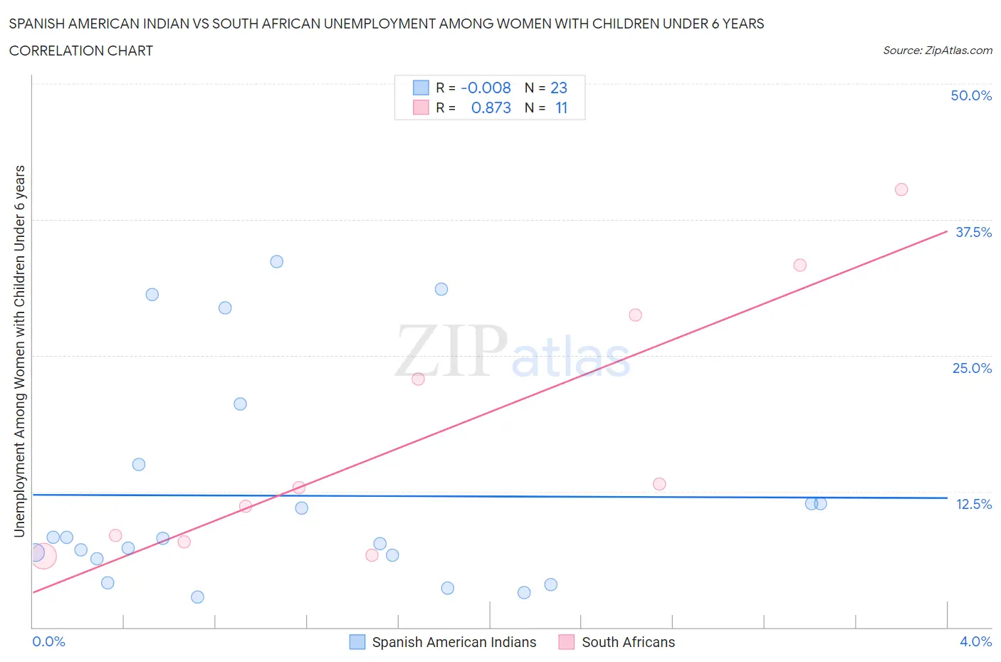 Spanish American Indian vs South African Unemployment Among Women with Children Under 6 years