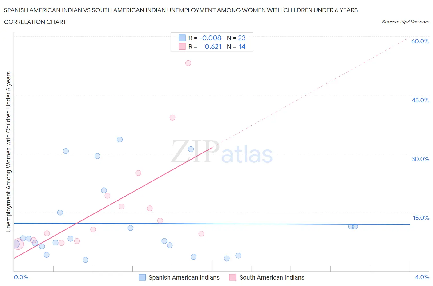 Spanish American Indian vs South American Indian Unemployment Among Women with Children Under 6 years