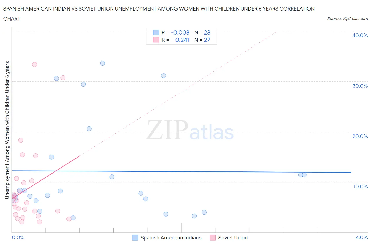 Spanish American Indian vs Soviet Union Unemployment Among Women with Children Under 6 years