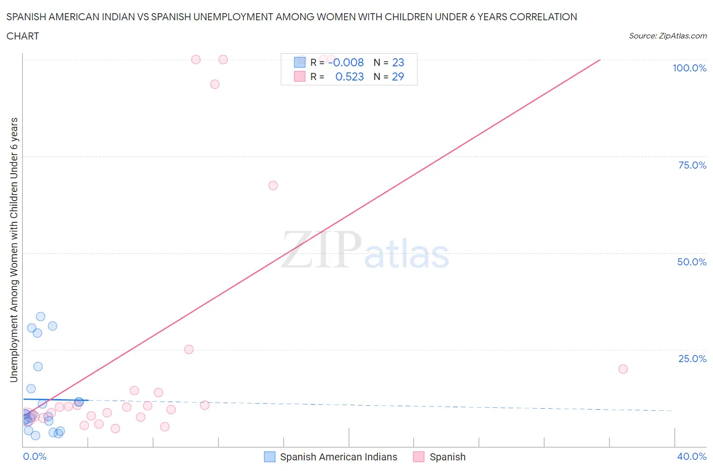 Spanish American Indian vs Spanish Unemployment Among Women with Children Under 6 years