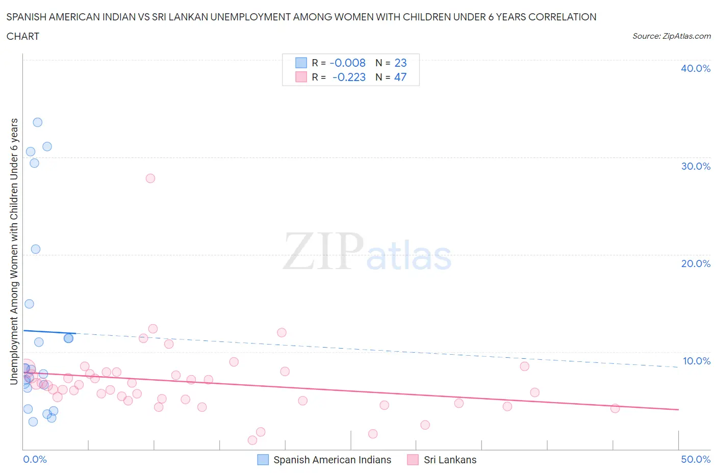Spanish American Indian vs Sri Lankan Unemployment Among Women with Children Under 6 years