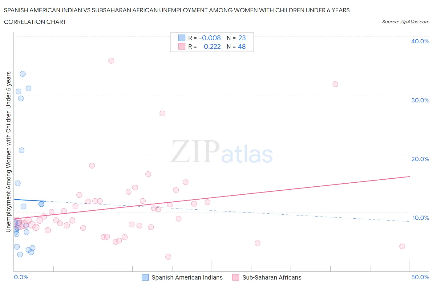 Spanish American Indian vs Subsaharan African Unemployment Among Women with Children Under 6 years