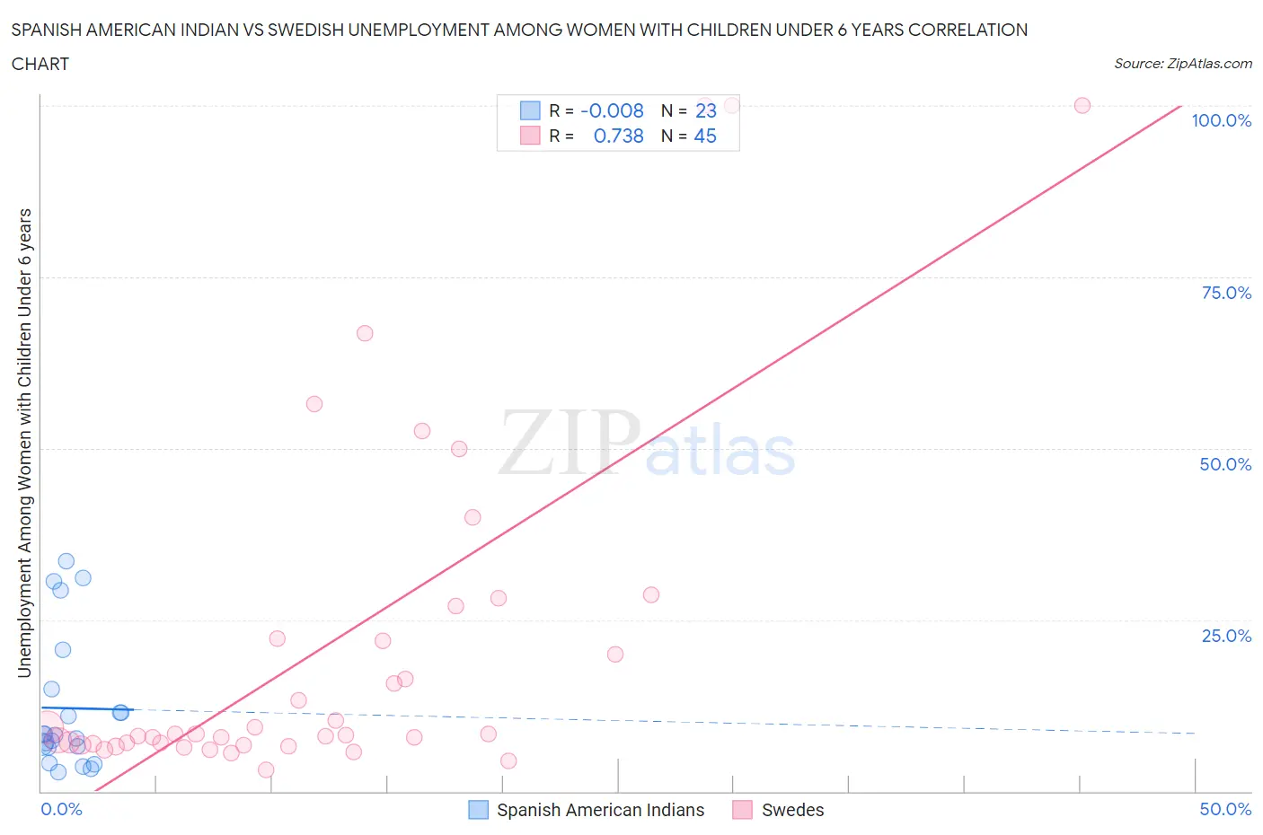 Spanish American Indian vs Swedish Unemployment Among Women with Children Under 6 years