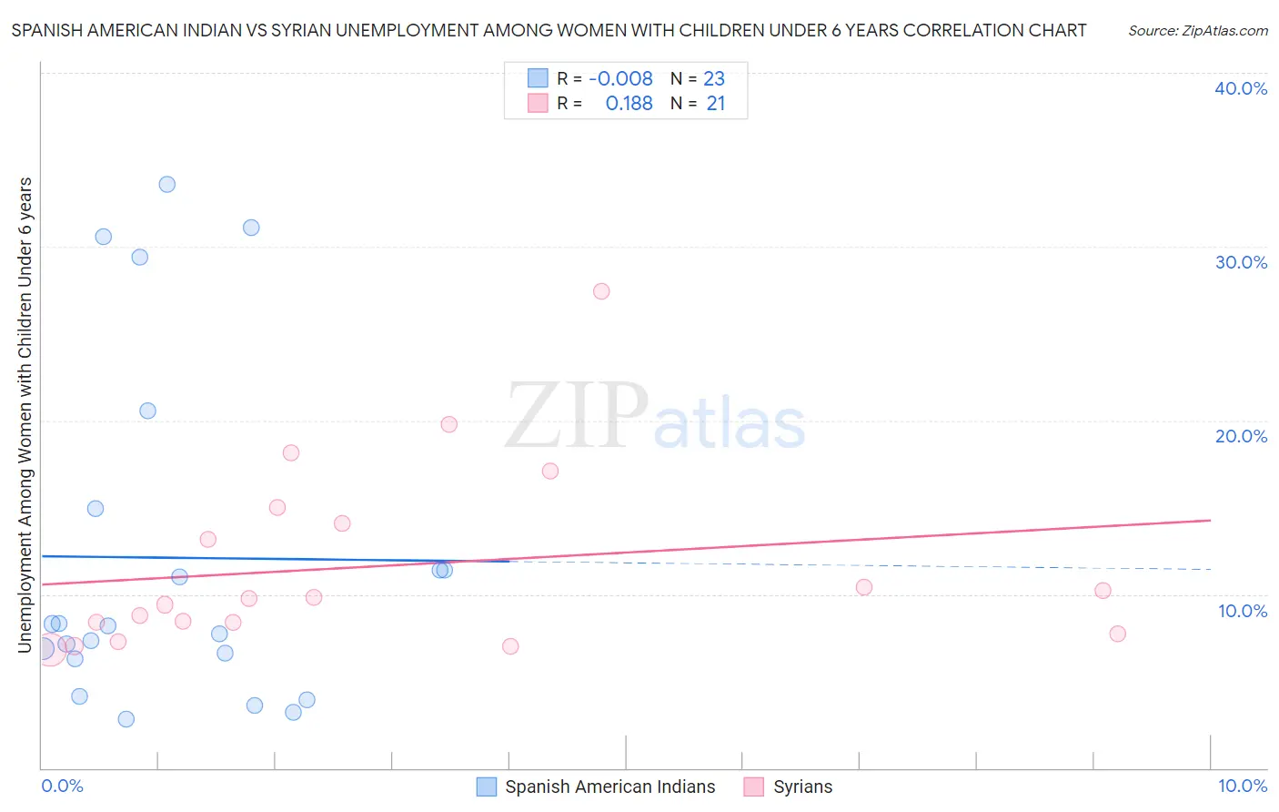Spanish American Indian vs Syrian Unemployment Among Women with Children Under 6 years