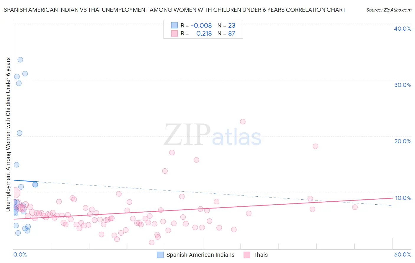 Spanish American Indian vs Thai Unemployment Among Women with Children Under 6 years