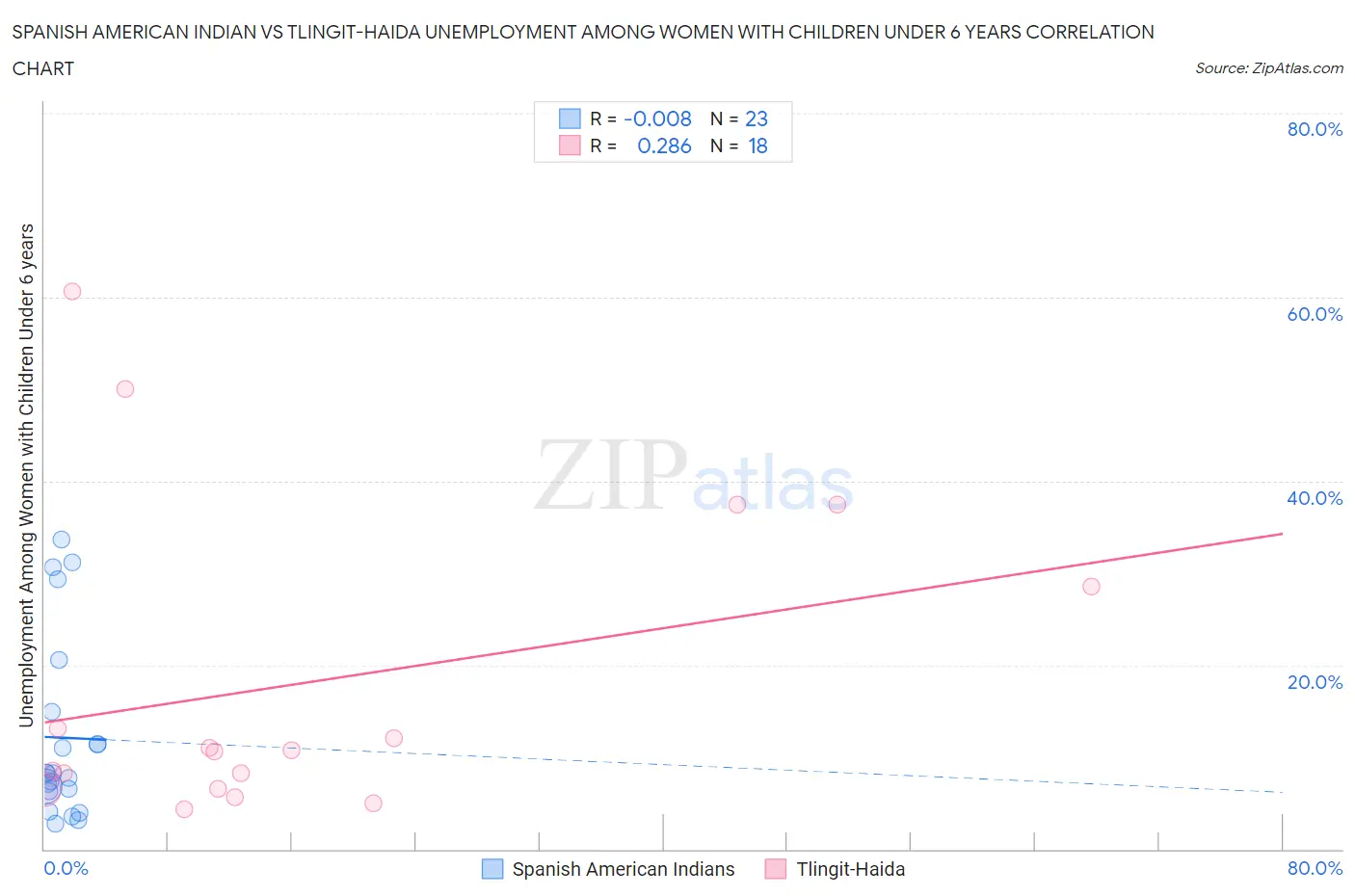 Spanish American Indian vs Tlingit-Haida Unemployment Among Women with Children Under 6 years